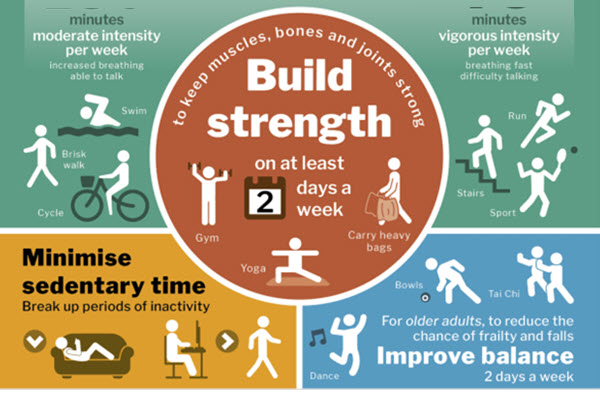 Build strength on at least two days a week